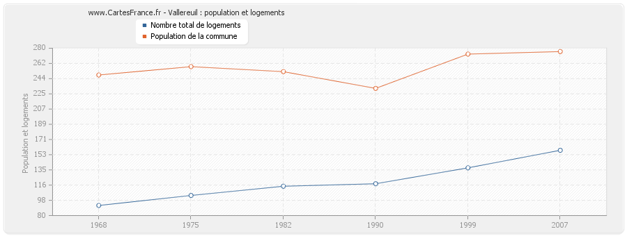 Vallereuil : population et logements