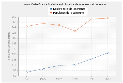 Vallereuil : Nombre de logements et population