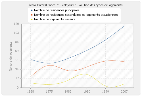 Valojoulx : Evolution des types de logements