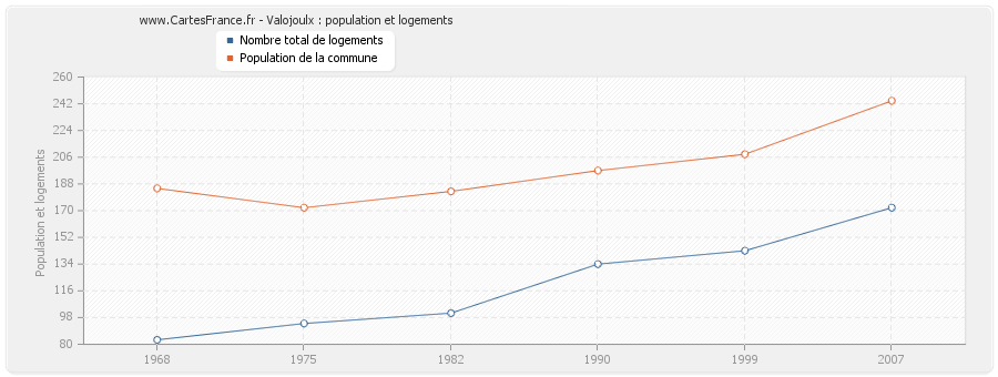 Valojoulx : population et logements