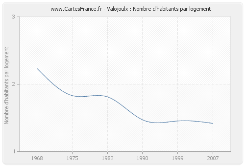 Valojoulx : Nombre d'habitants par logement