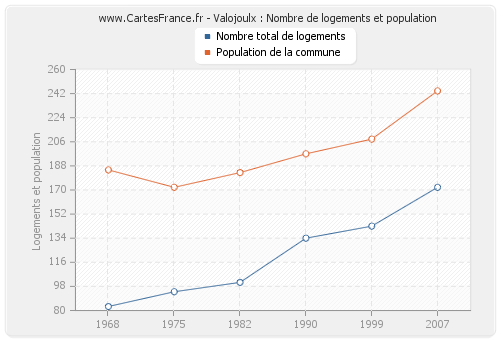 Valojoulx : Nombre de logements et population