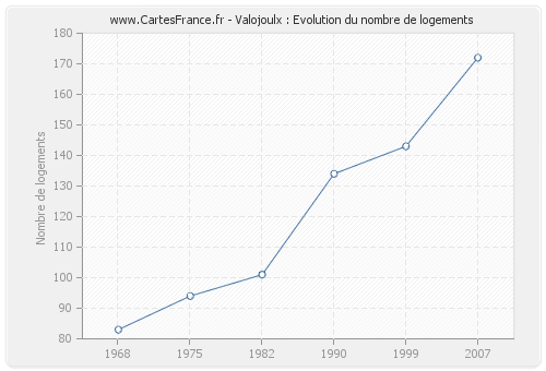 Valojoulx : Evolution du nombre de logements
