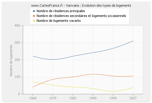 Vanxains : Evolution des types de logements