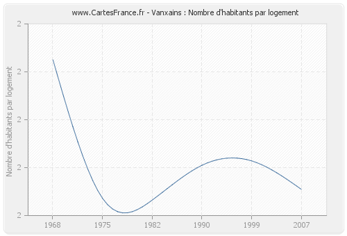 Vanxains : Nombre d'habitants par logement