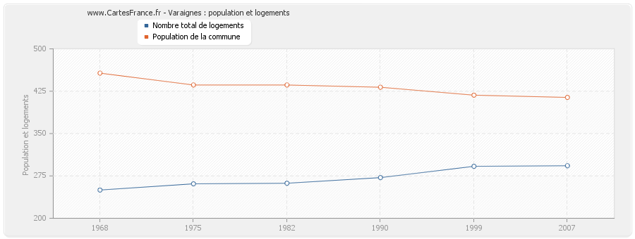 Varaignes : population et logements