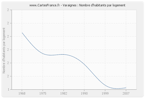 Varaignes : Nombre d'habitants par logement