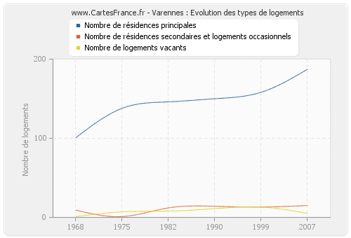 Varennes : Evolution des types de logements