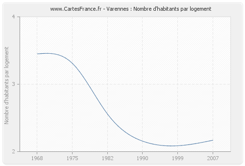 Varennes : Nombre d'habitants par logement