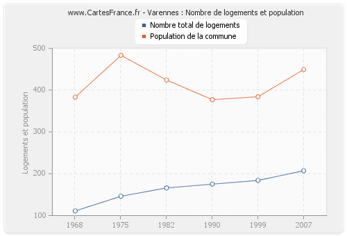 Varennes : Nombre de logements et population