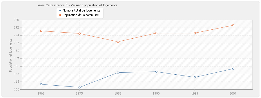 Vaunac : population et logements