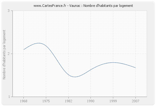 Vaunac : Nombre d'habitants par logement