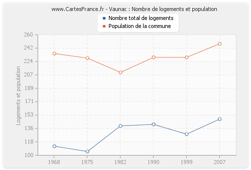 Vaunac : Nombre de logements et population