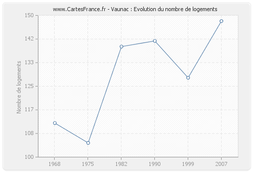 Vaunac : Evolution du nombre de logements