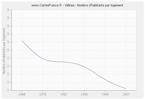 Vélines : Nombre d'habitants par logement