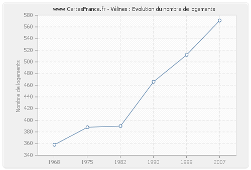 Vélines : Evolution du nombre de logements