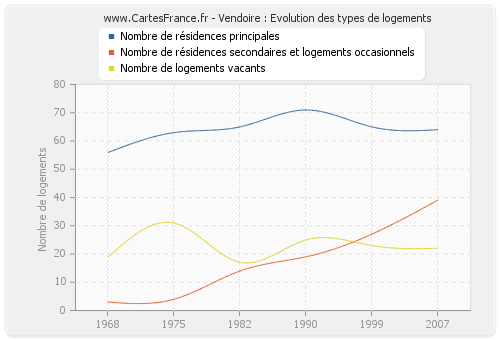 Vendoire : Evolution des types de logements