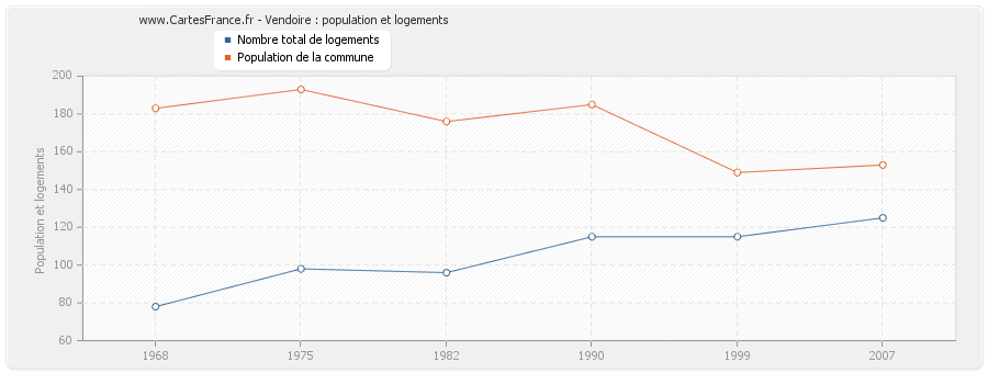 Vendoire : population et logements