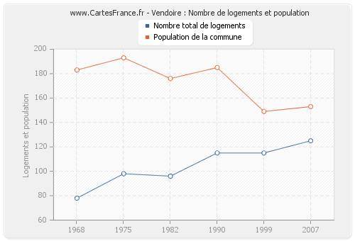 Vendoire : Nombre de logements et population