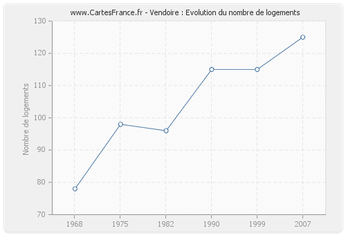 Vendoire : Evolution du nombre de logements