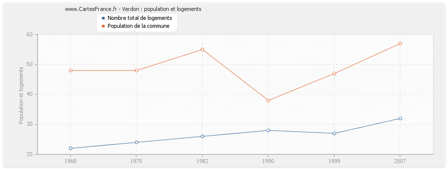 Verdon : population et logements