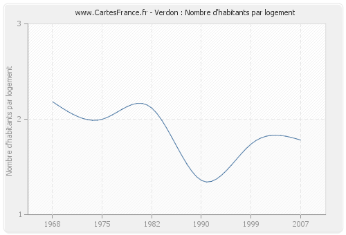 Verdon : Nombre d'habitants par logement