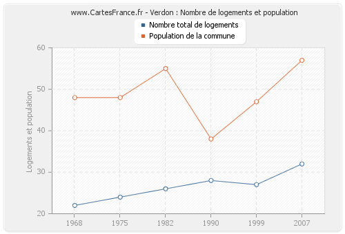 Verdon : Nombre de logements et population