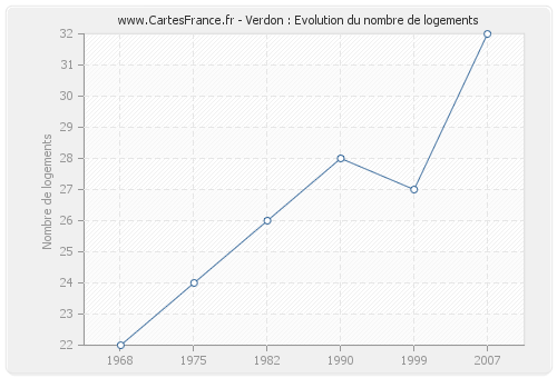 Verdon : Evolution du nombre de logements