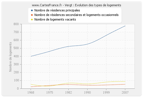 Vergt : Evolution des types de logements