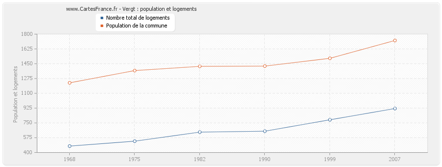 Vergt : population et logements