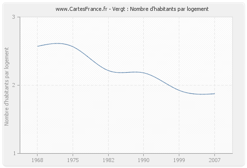 Vergt : Nombre d'habitants par logement