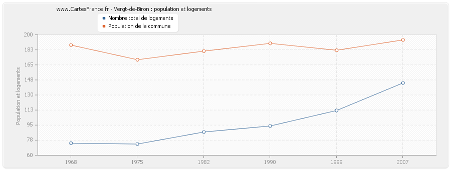 Vergt-de-Biron : population et logements