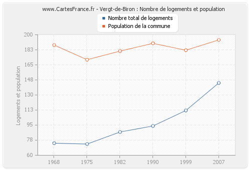 Vergt-de-Biron : Nombre de logements et population