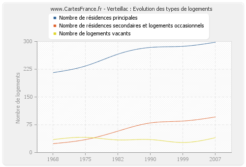 Verteillac : Evolution des types de logements