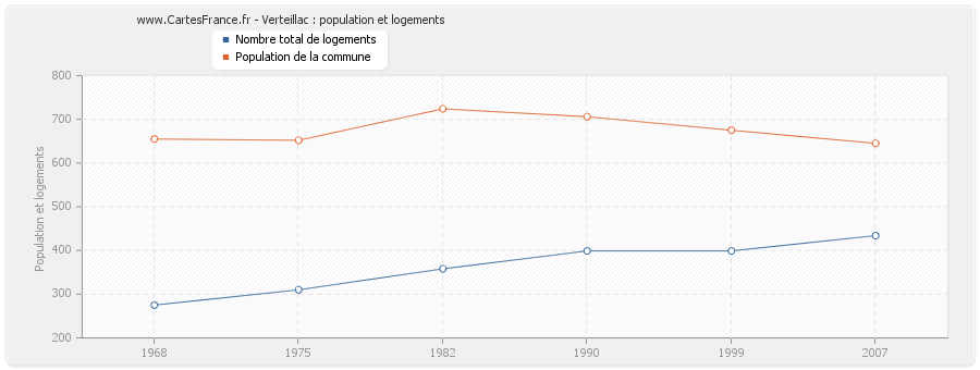 Verteillac : population et logements