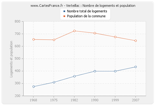 Verteillac : Nombre de logements et population