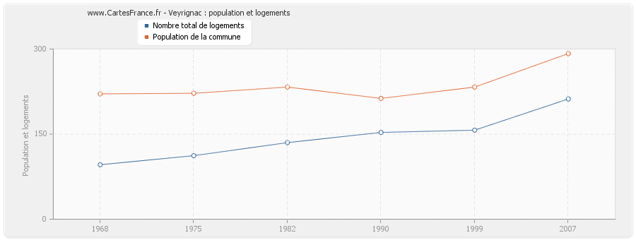 Veyrignac : population et logements