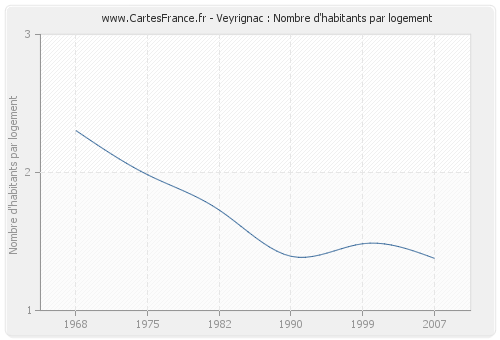 Veyrignac : Nombre d'habitants par logement