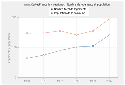 Veyrignac : Nombre de logements et population