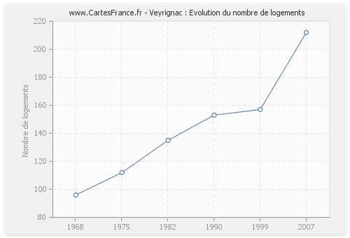 Veyrignac : Evolution du nombre de logements