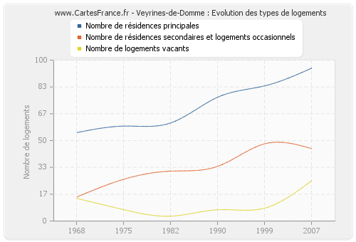 Veyrines-de-Domme : Evolution des types de logements