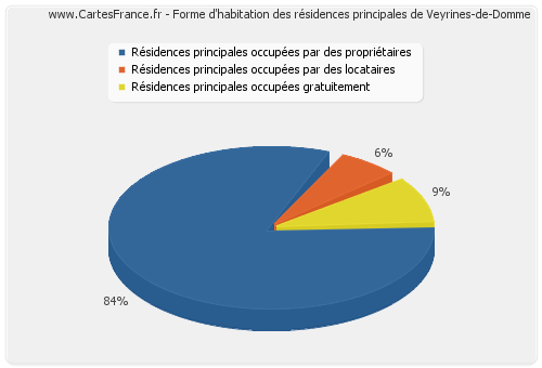 Forme d'habitation des résidences principales de Veyrines-de-Domme