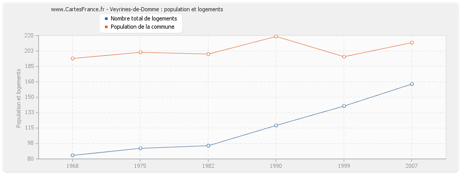 Veyrines-de-Domme : population et logements