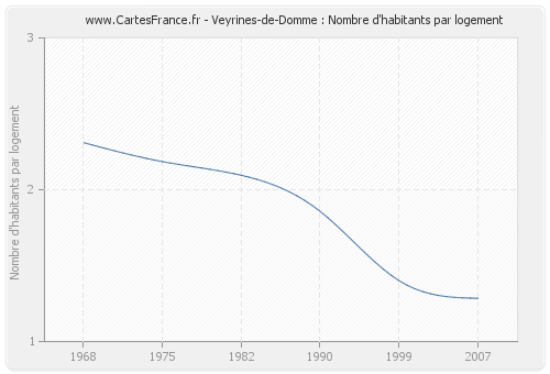 Veyrines-de-Domme : Nombre d'habitants par logement