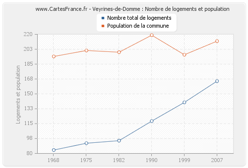 Veyrines-de-Domme : Nombre de logements et population