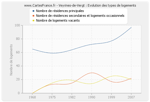 Veyrines-de-Vergt : Evolution des types de logements