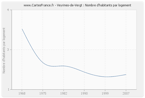 Veyrines-de-Vergt : Nombre d'habitants par logement