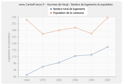 Veyrines-de-Vergt : Nombre de logements et population