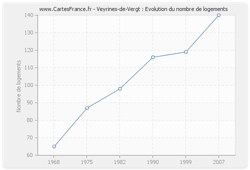 Veyrines-de-Vergt : Evolution du nombre de logements