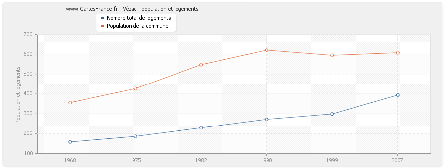 Vézac : population et logements